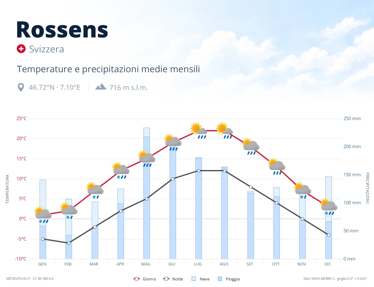 Rossens - temperature e precipitazioni medie mensili