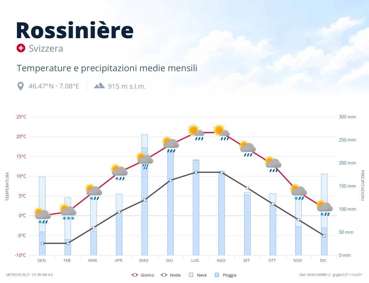 Rossinière - temperature e precipitazioni medie mensili