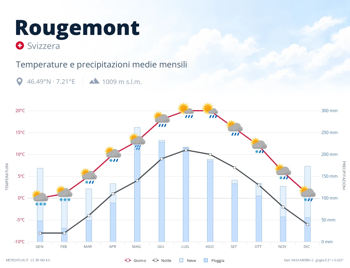 Rougemont - temperature e precipitazioni medie mensili