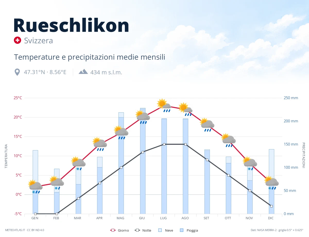 Rueschlikon - temperature e precipitazioni medie mensili