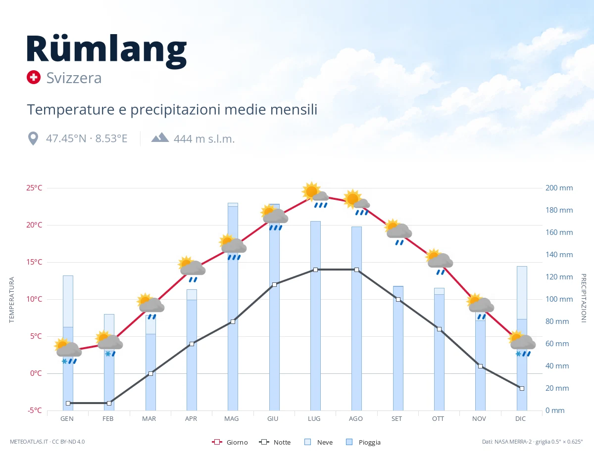 Rümlang - temperature e precipitazioni medie mensili