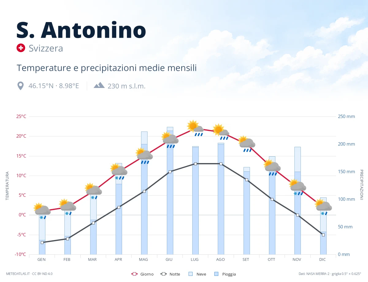 S. Antonino - temperature e precipitazioni medie mensili