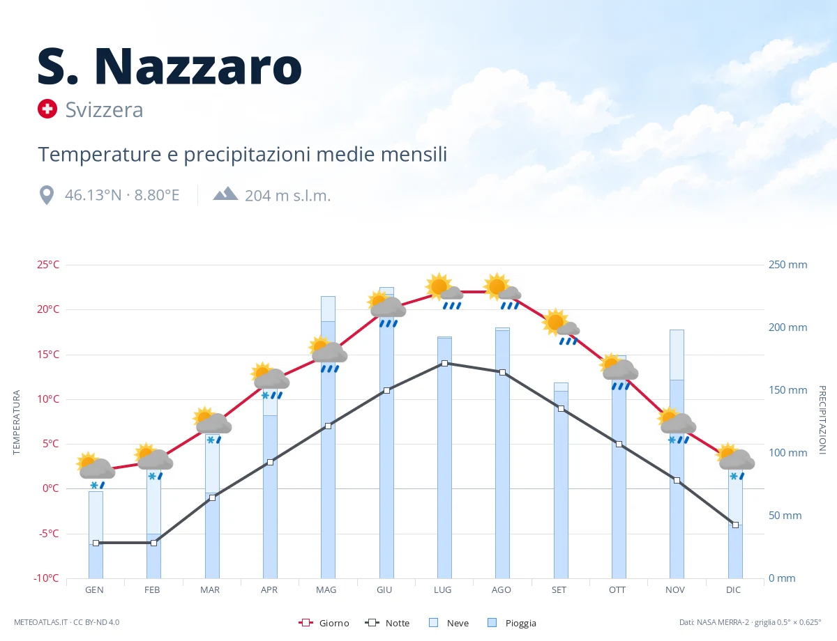 S. Nazzaro - temperature e precipitazioni medie mensili