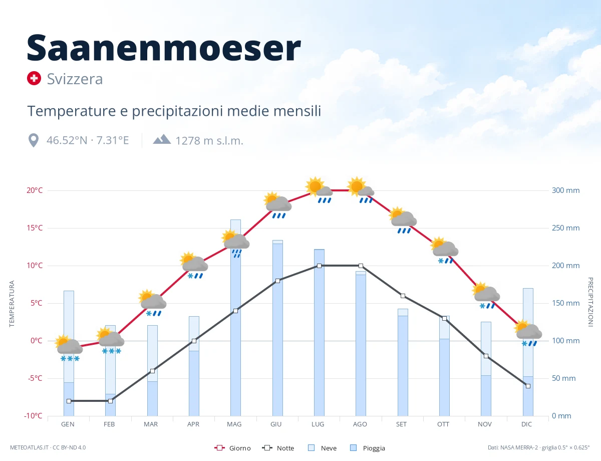 Saanenmoeser - temperature e precipitazioni medie mensili