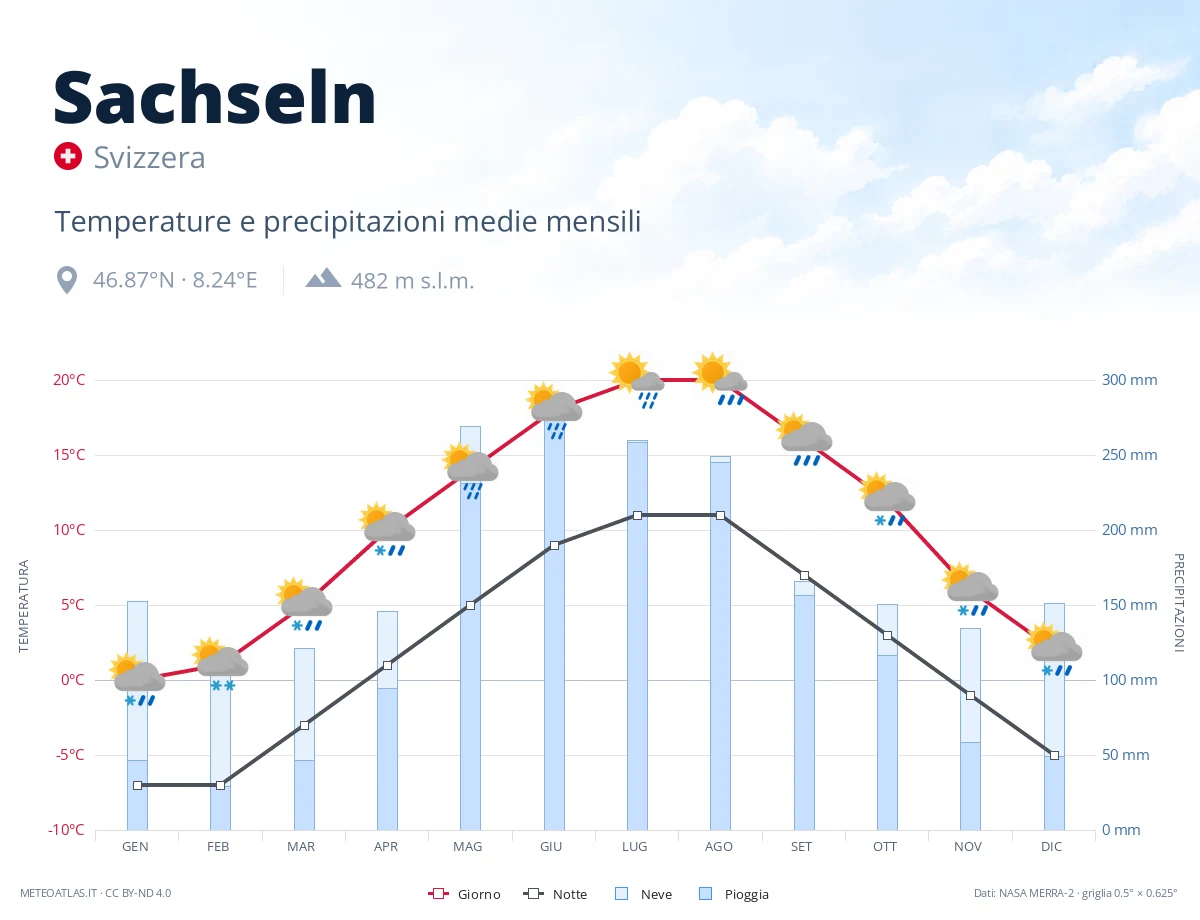 Sachseln - temperature e precipitazioni medie mensili