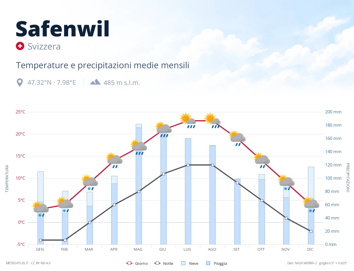 Safenwil - temperature e precipitazioni medie mensili
