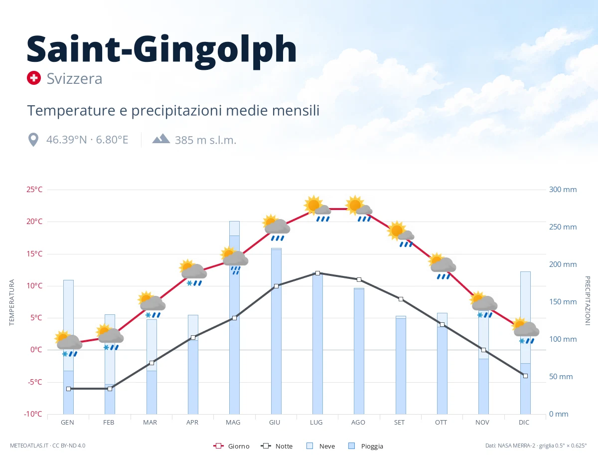 Saint-Gingolph - temperature e precipitazioni medie mensili