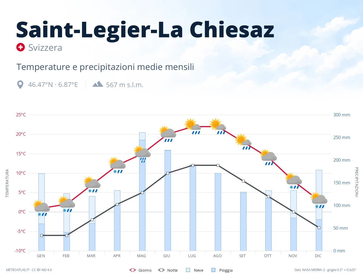 Saint-Legier-La Chiesaz - temperature e precipitazioni medie mensili