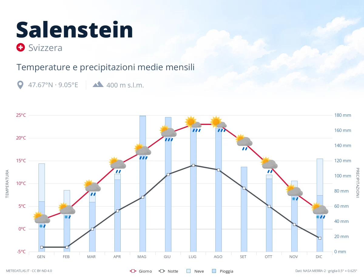 Salenstein - temperature e precipitazioni medie mensili