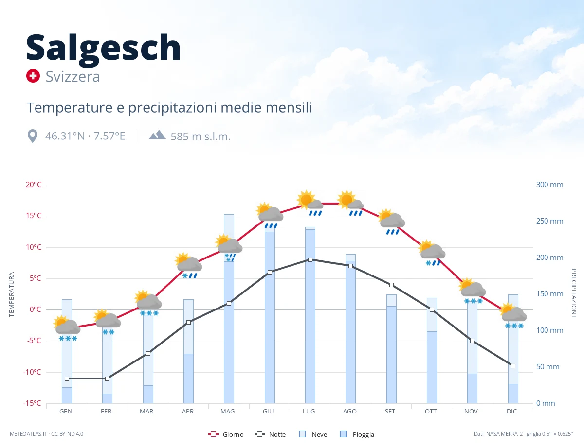 Salgesch - temperature e precipitazioni medie mensili