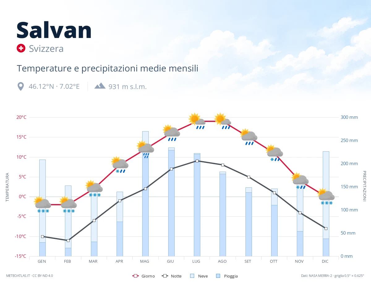 Salvan - temperature e precipitazioni medie mensili