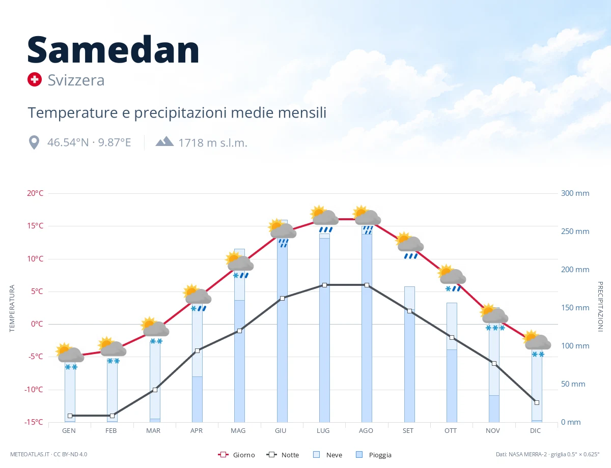 Samedan - temperature e precipitazioni medie mensili