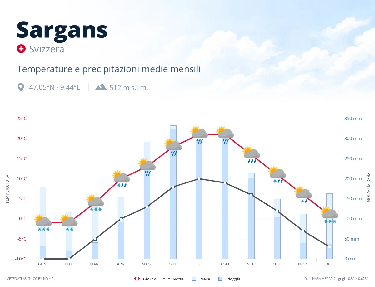 Sargans - temperature e precipitazioni medie mensili