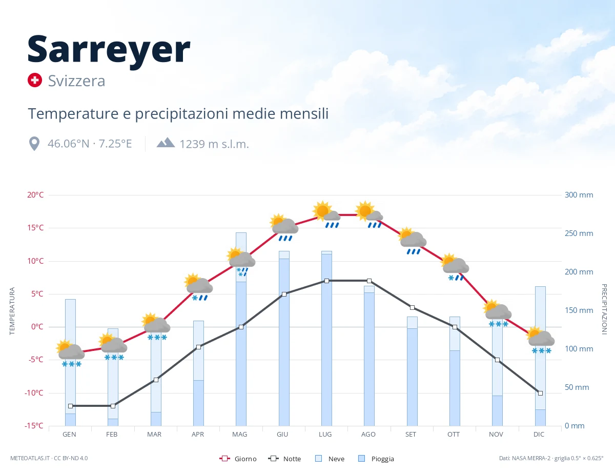 Sarreyer - temperature e precipitazioni medie mensili