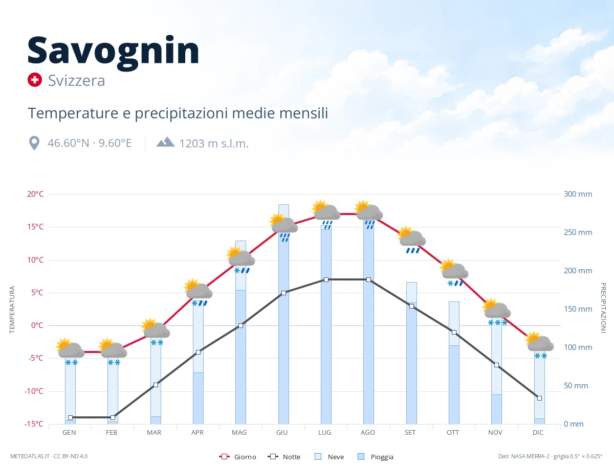Savognin - temperature e precipitazioni medie mensili