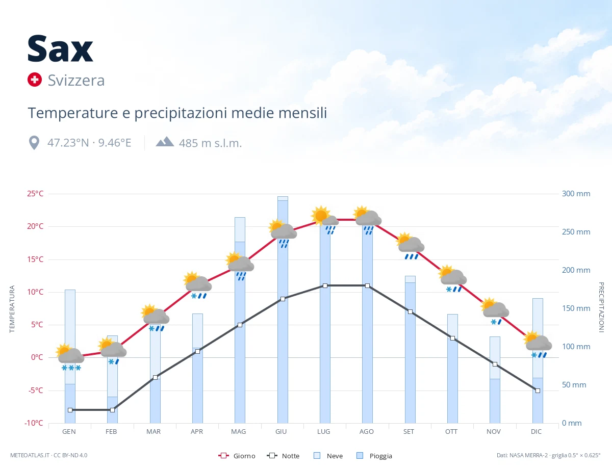 Sax - temperature e precipitazioni medie mensili