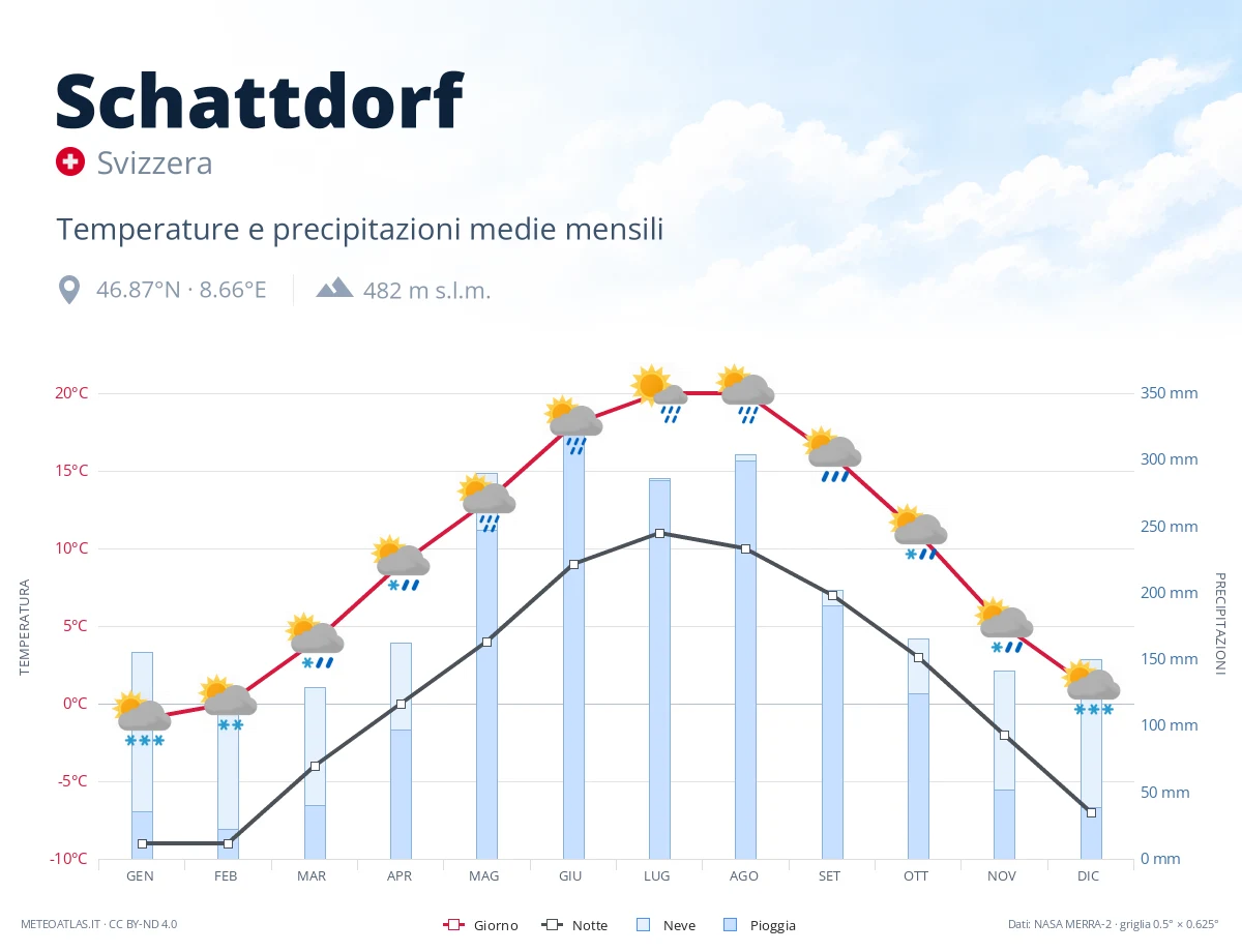 Schattdorf - temperature e precipitazioni medie mensili
