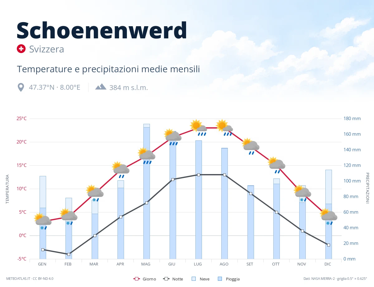 Schoenenwerd - temperature e precipitazioni medie mensili