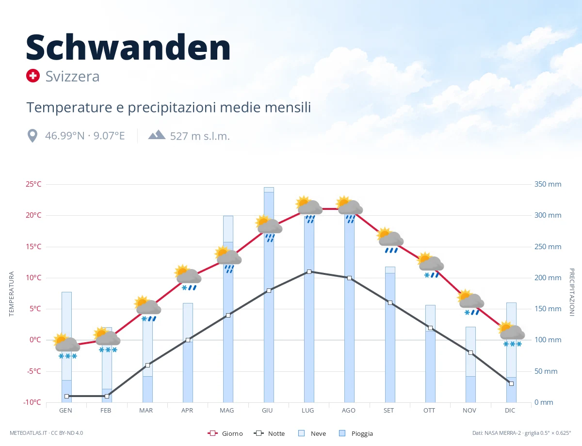 Schwanden - temperature e precipitazioni medie mensili