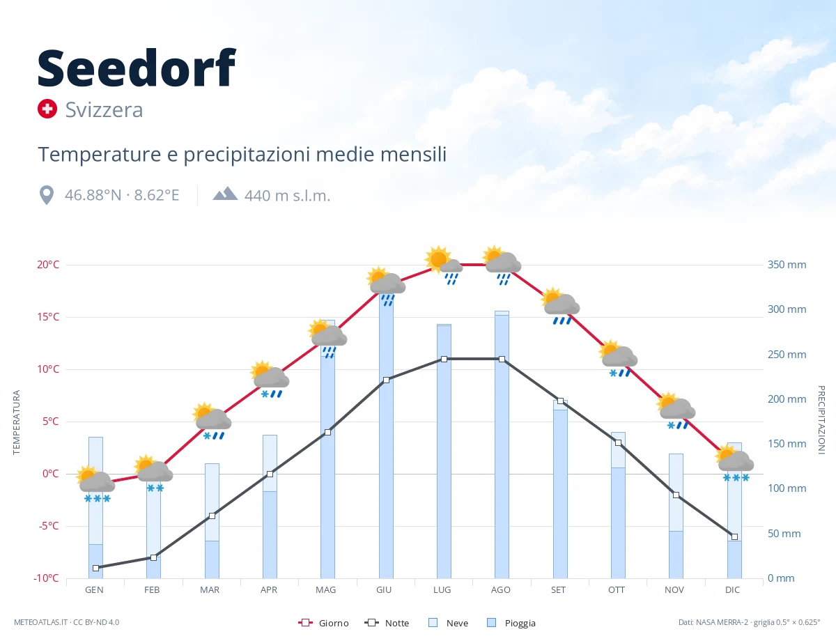 Seedorf - temperature e precipitazioni medie mensili