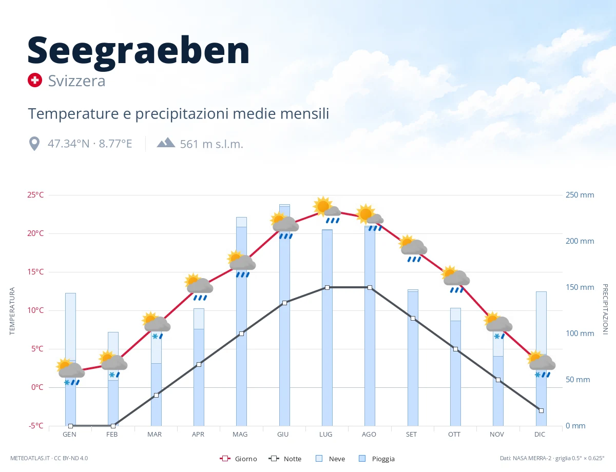 Seegraeben - temperature e precipitazioni medie mensili