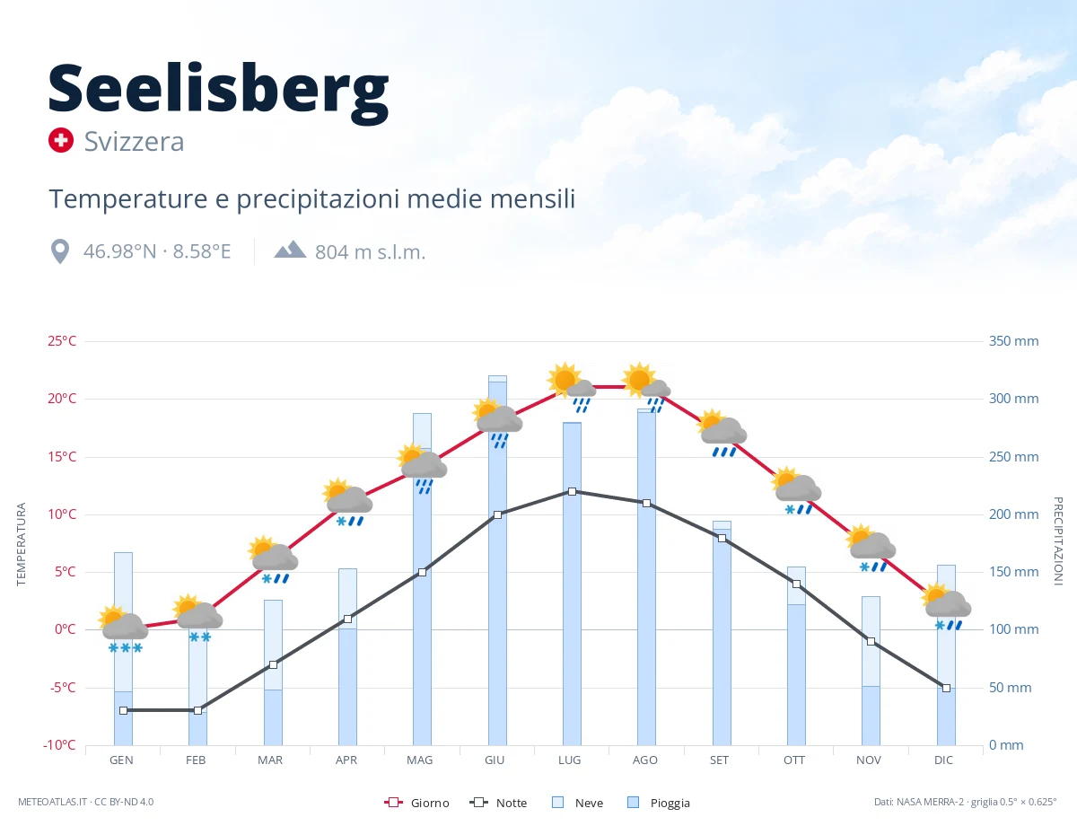 Seelisberg - temperature e precipitazioni medie mensili