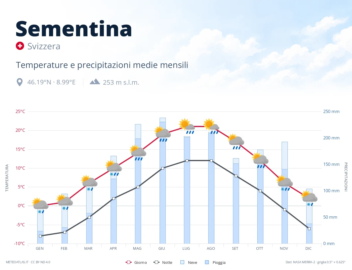 Sementina - temperature e precipitazioni medie mensili