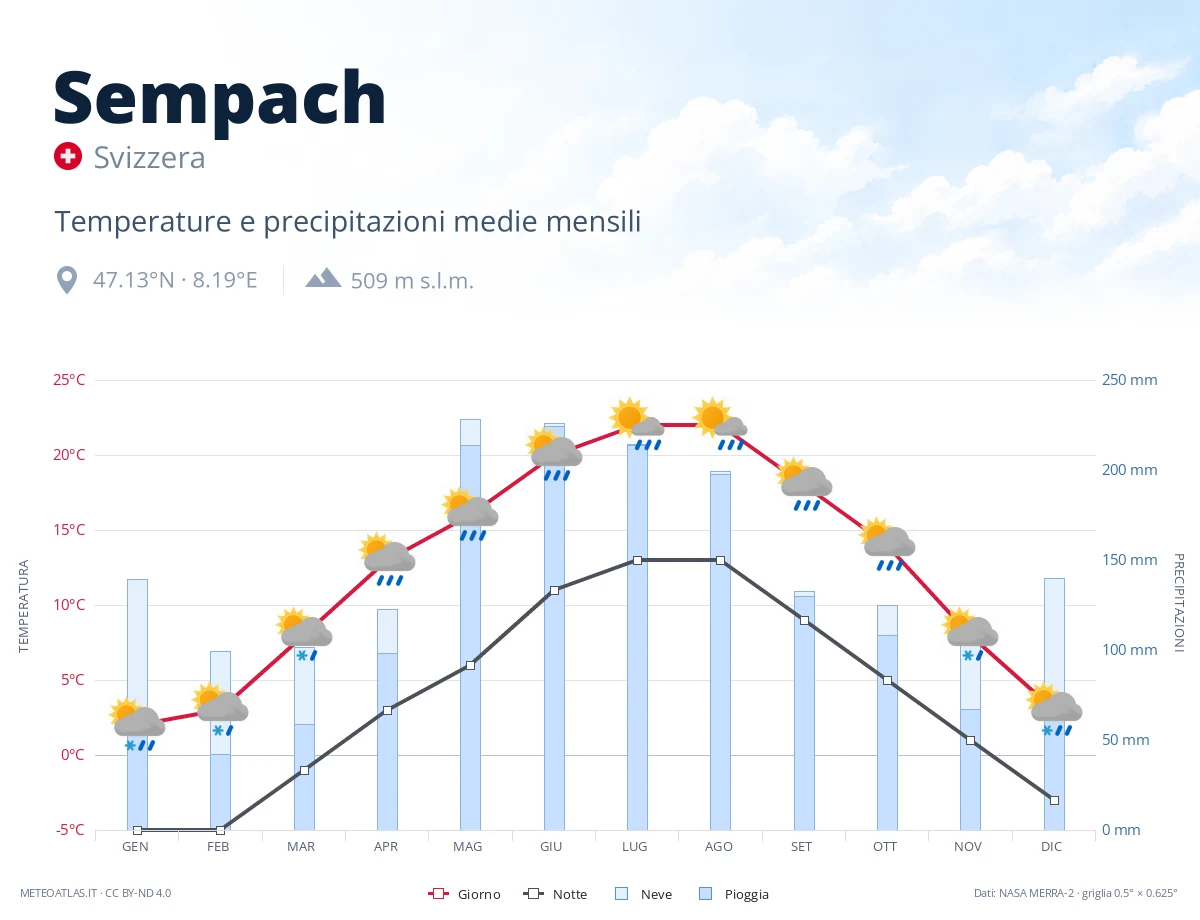 Sempach - temperature e precipitazioni medie mensili