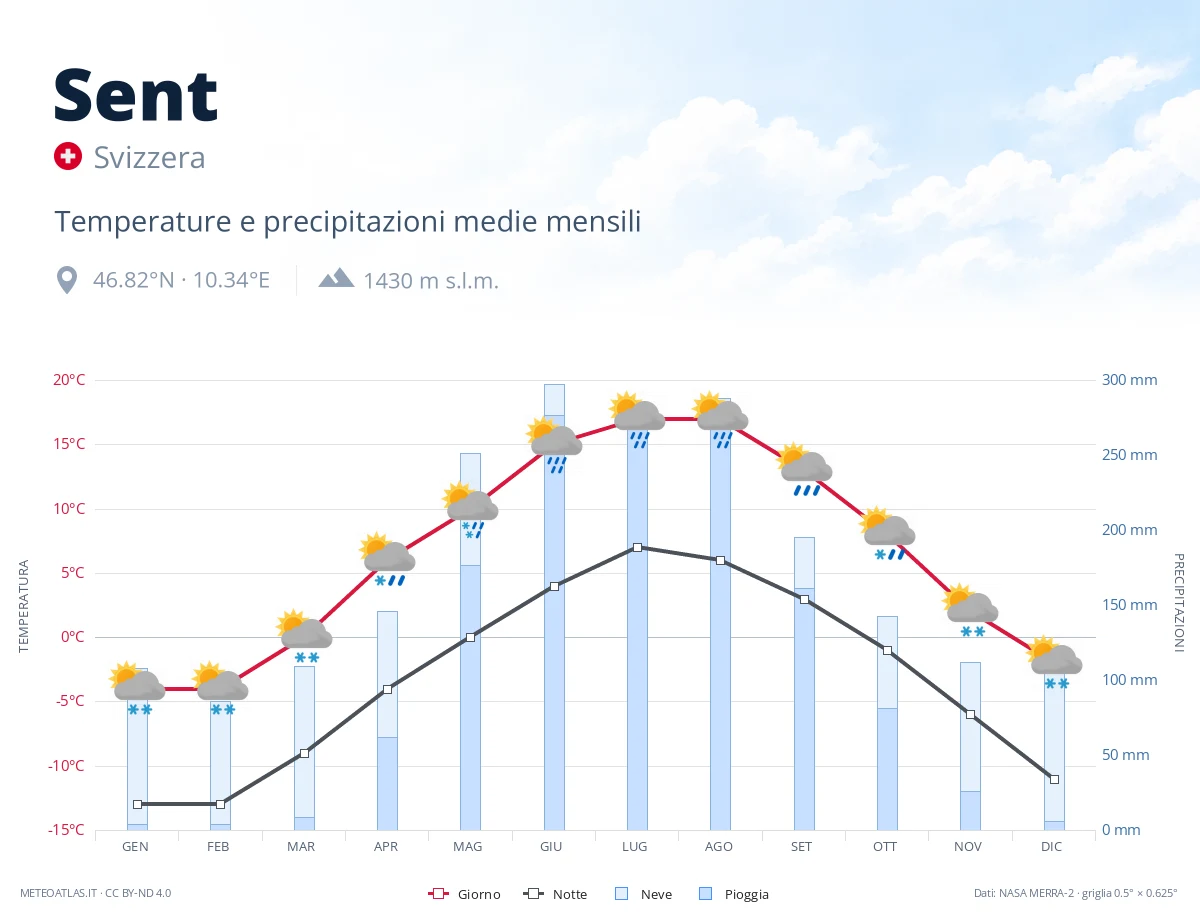 Sent - temperature e precipitazioni medie mensili
