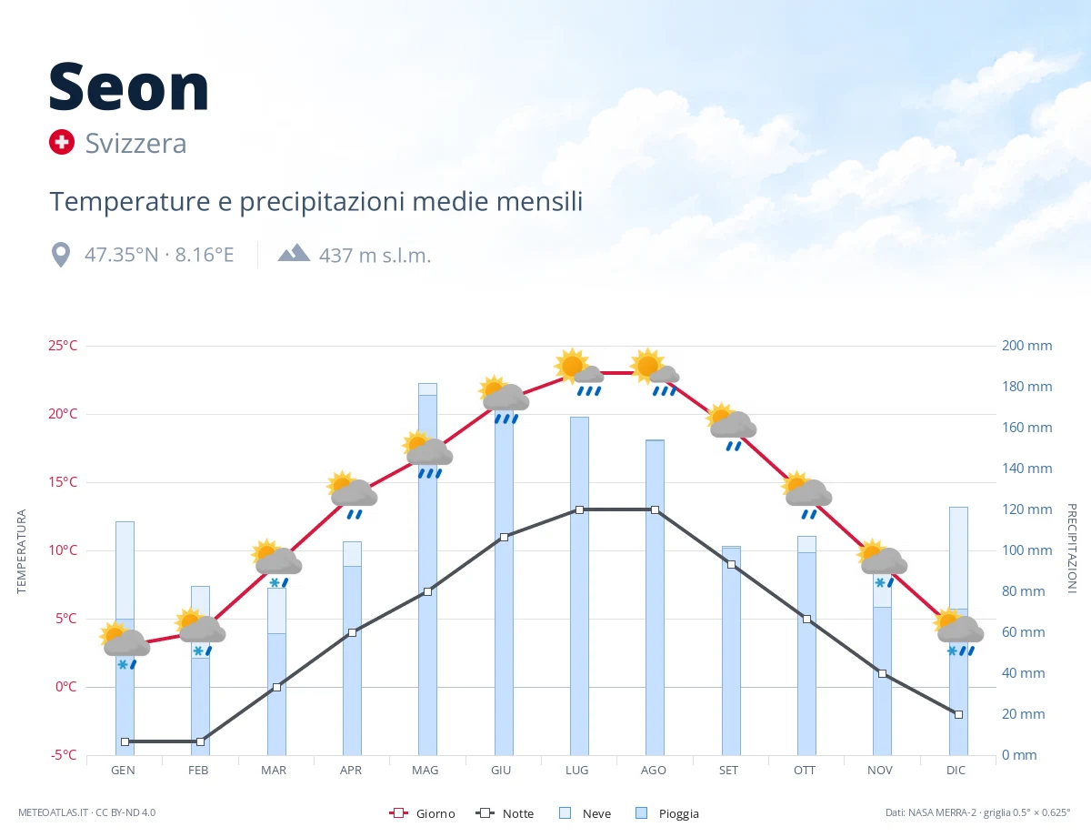 Seon - temperature e precipitazioni medie mensili