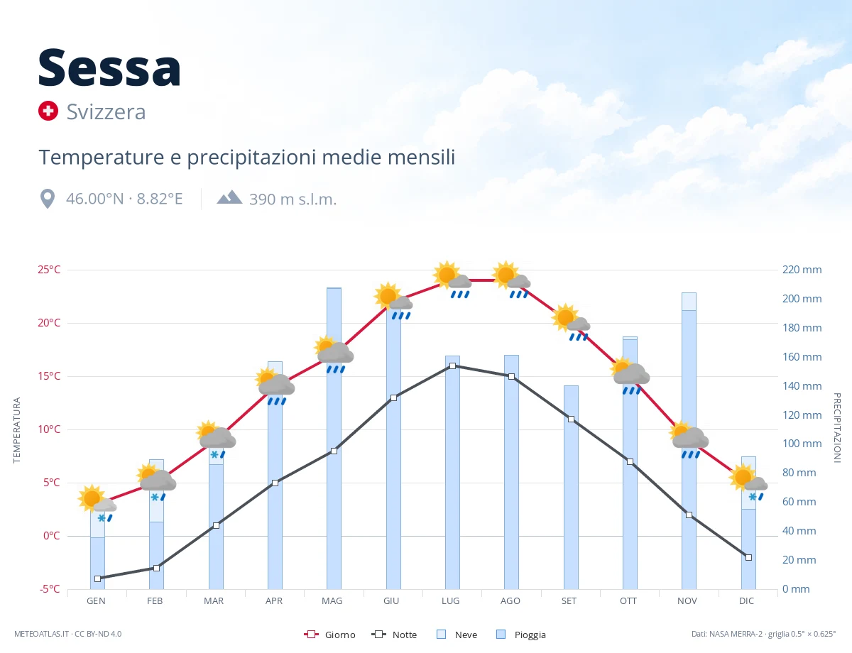 Sessa - temperature e precipitazioni medie mensili