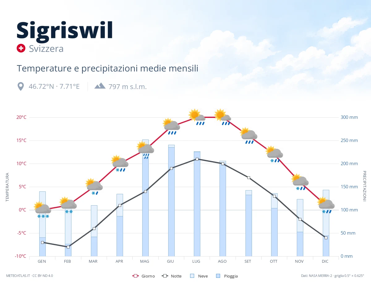 Sigriswil - temperature e precipitazioni medie mensili