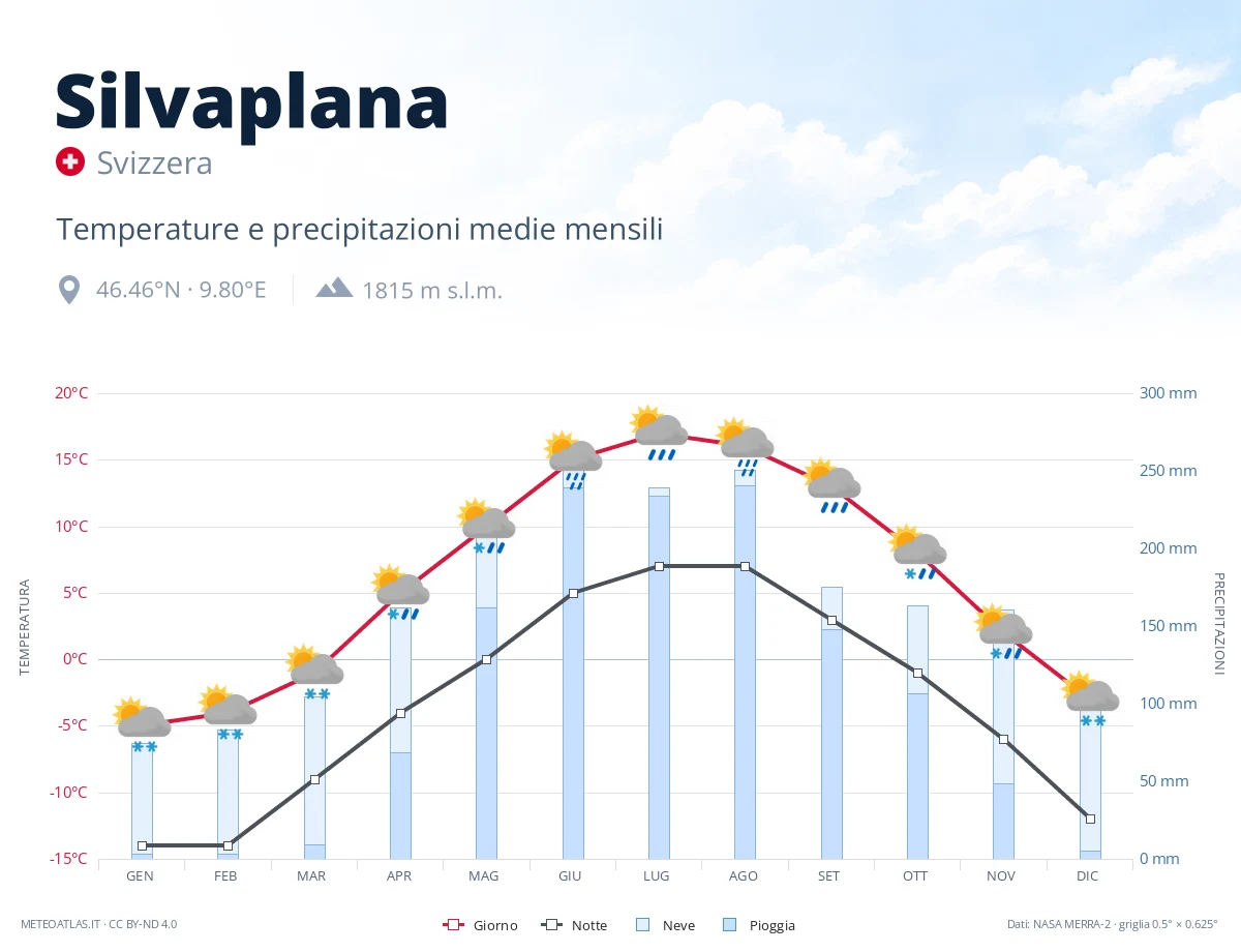 Silvaplana - temperature e precipitazioni medie mensili