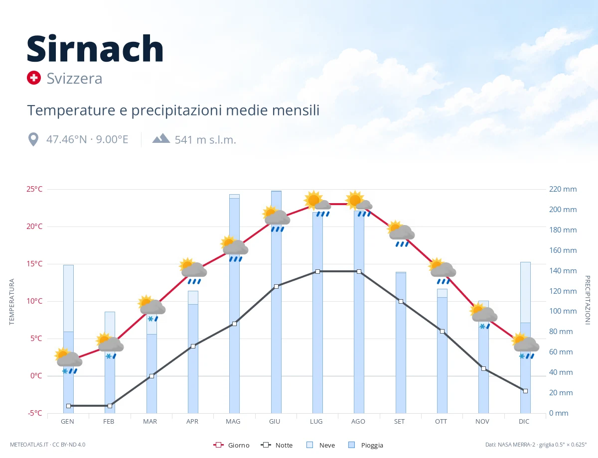 Sirnach - temperature e precipitazioni medie mensili