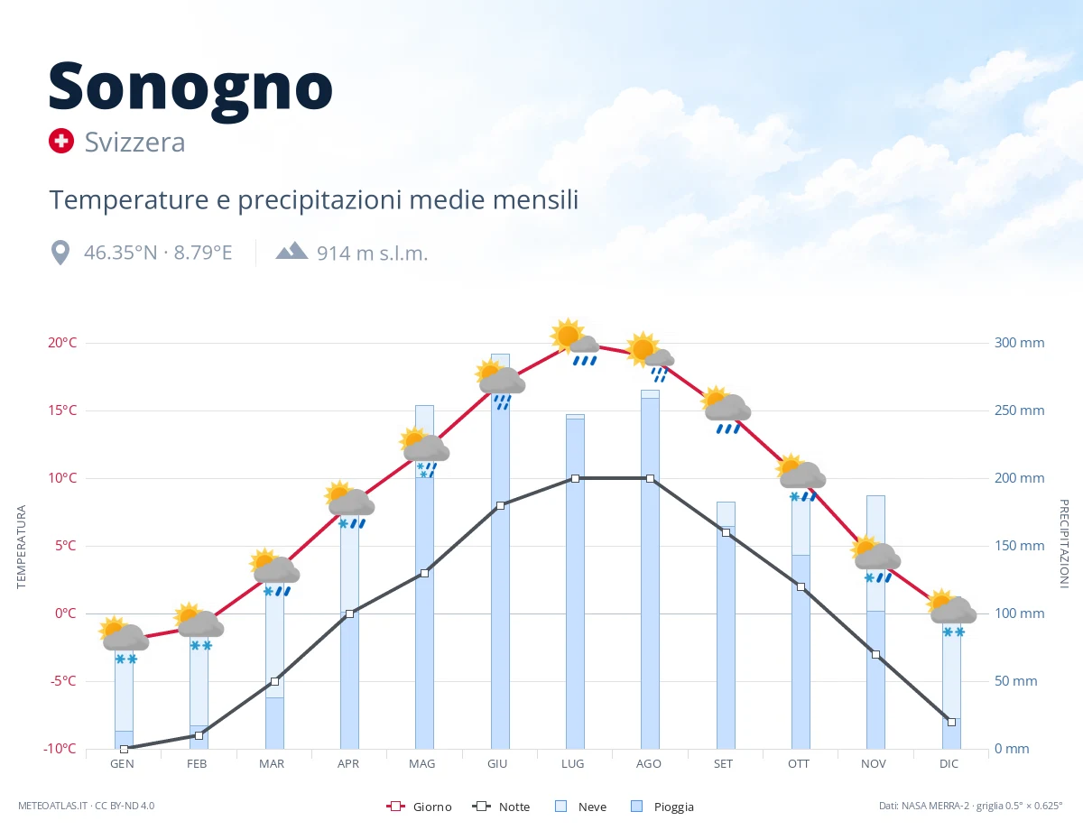 Sonogno - temperature e precipitazioni medie mensili