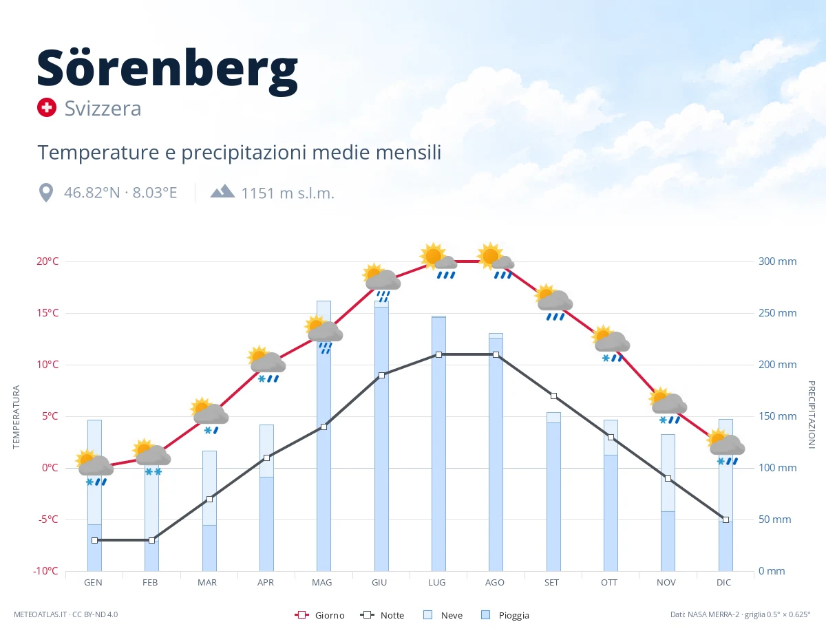 Sörenberg - temperature e precipitazioni medie mensili
