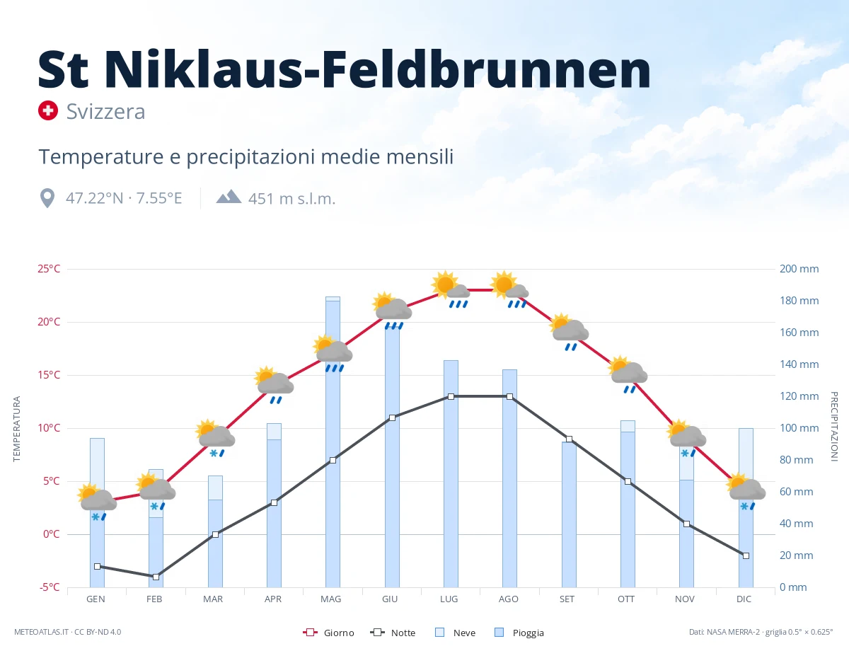 St Niklaus-Feldbrunnen - temperature e precipitazioni medie mensili