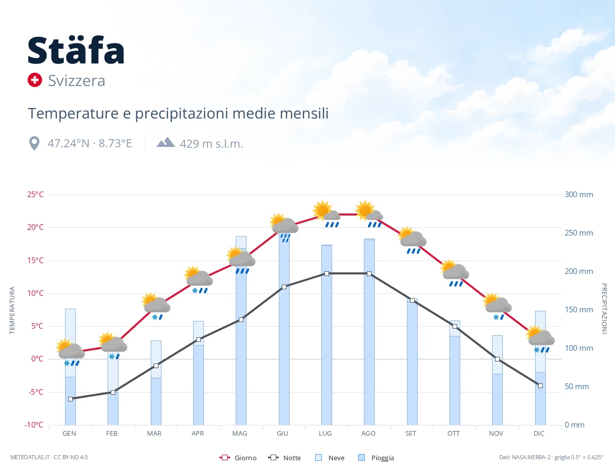 Stäfa - temperature e precipitazioni medie mensili