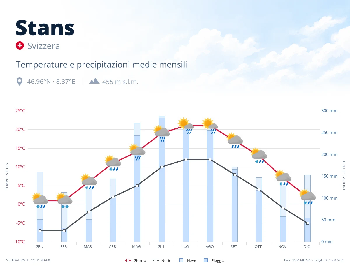 Stans - temperature e precipitazioni medie mensili