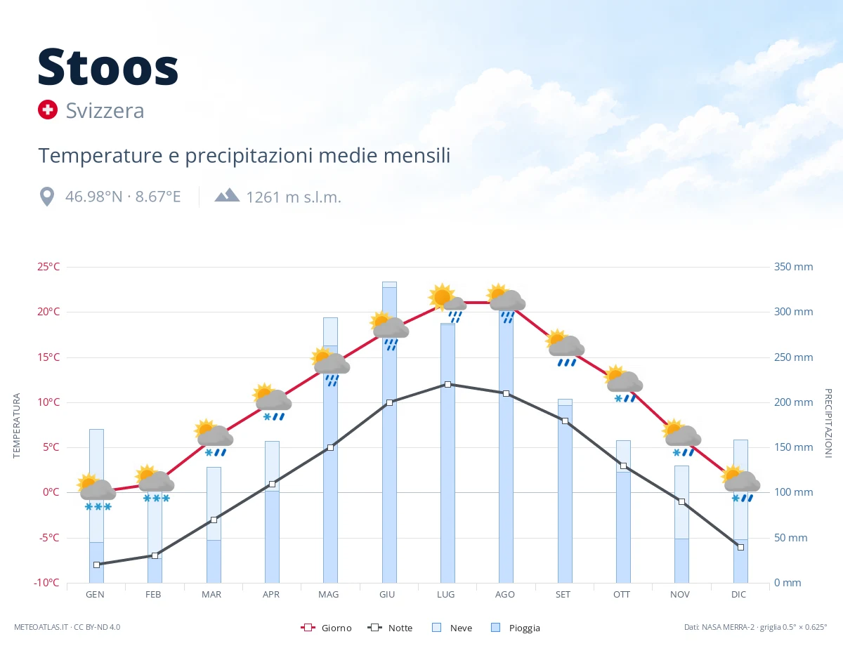 Stoos - temperature e precipitazioni medie mensili