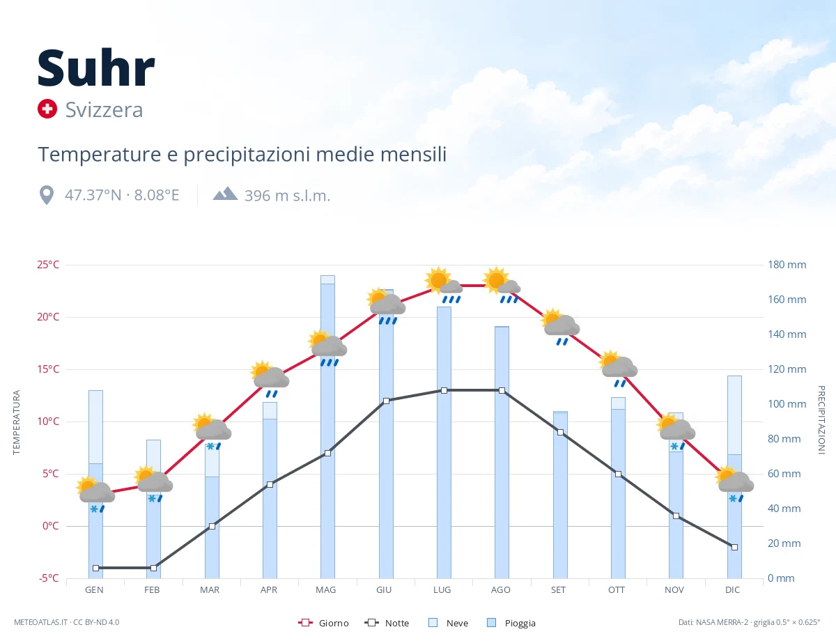 Suhr - temperature e precipitazioni medie mensili
