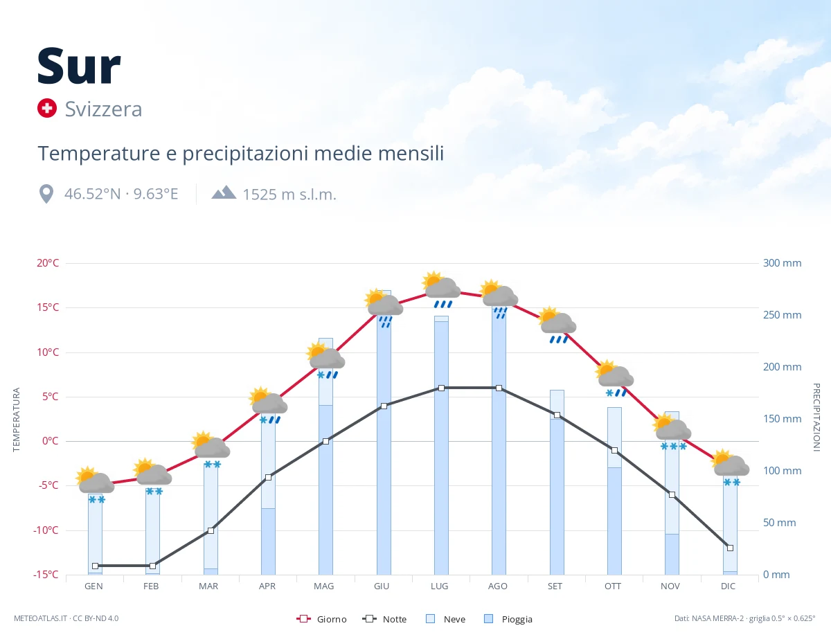 Sur - temperature e precipitazioni medie mensili