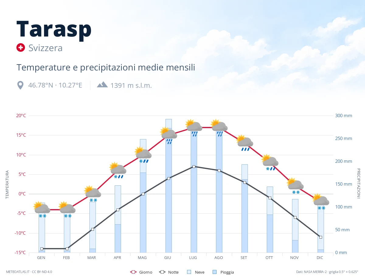 Tarasp - temperature e precipitazioni medie mensili