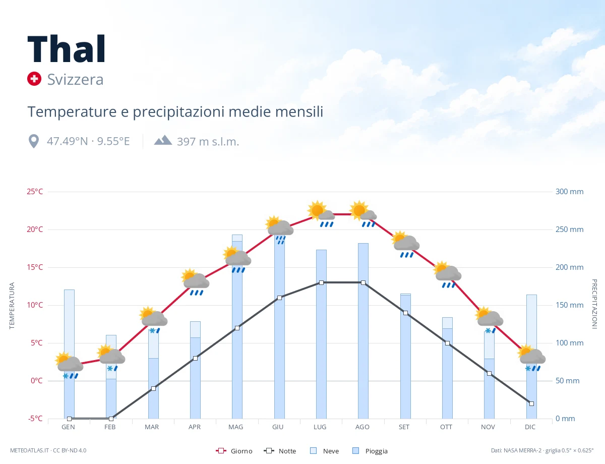 Thal - temperature e precipitazioni medie mensili
