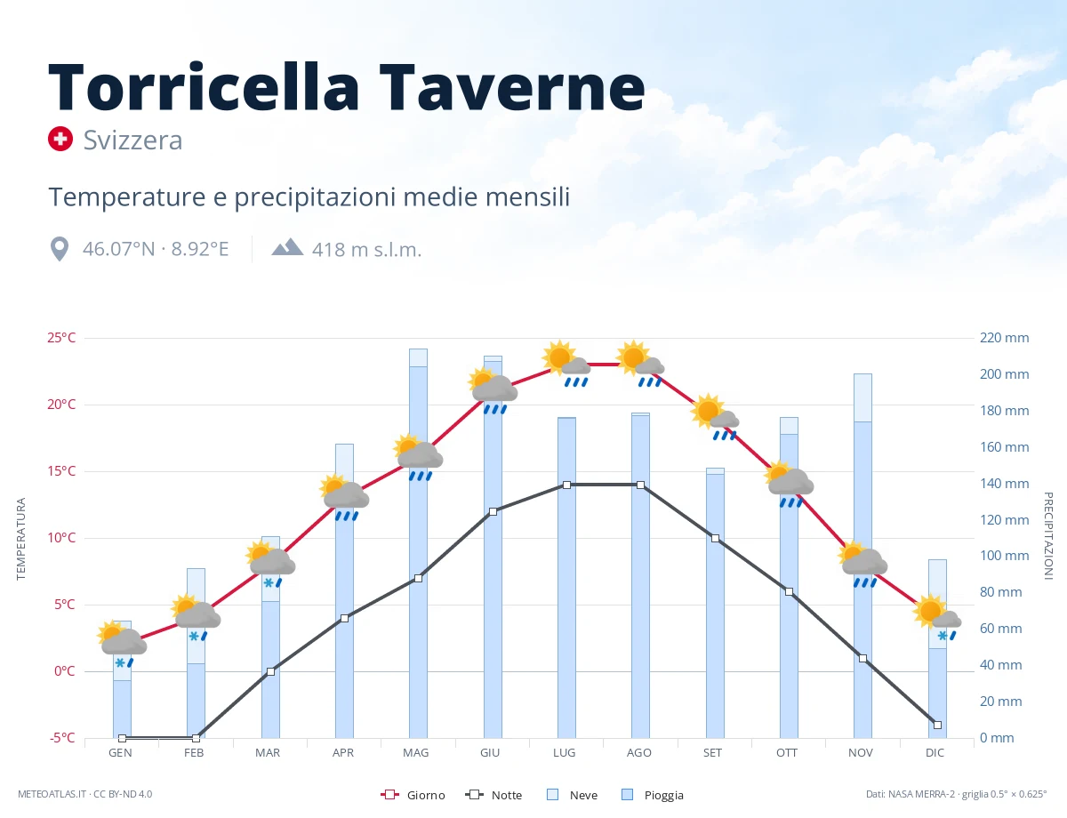 Torricella Taverne - temperature e precipitazioni medie mensili