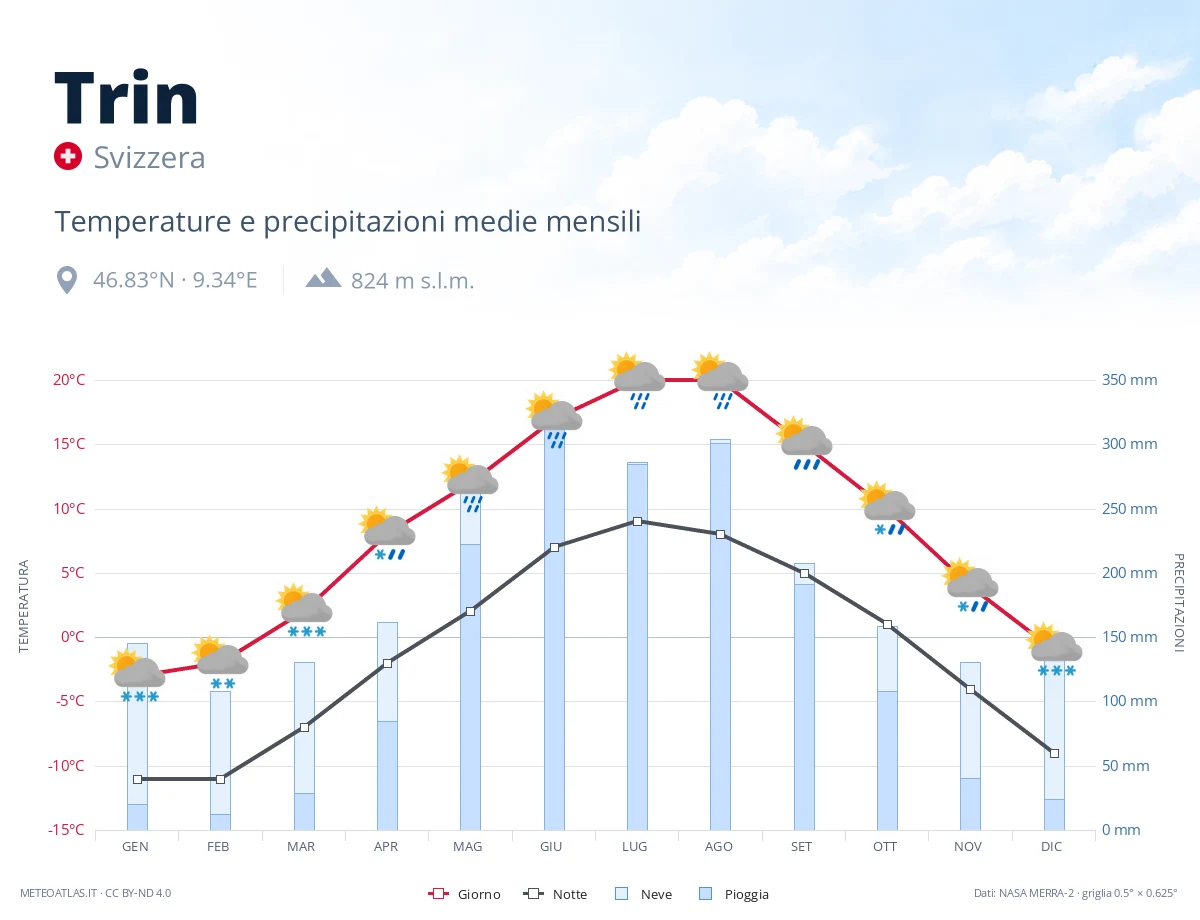 Trin - temperature e precipitazioni medie mensili