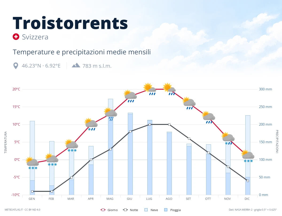 Troistorrents - temperature e precipitazioni medie mensili