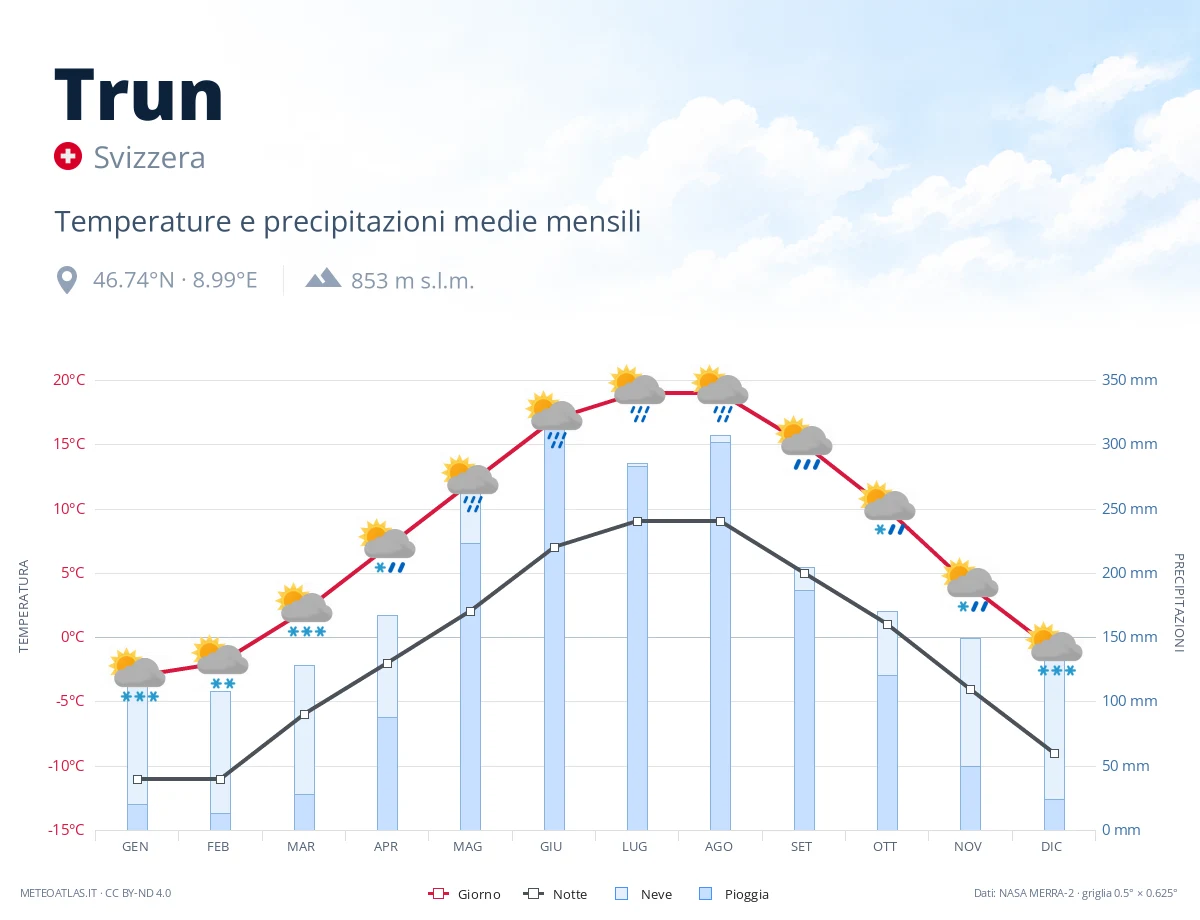 Trun - temperature e precipitazioni medie mensili