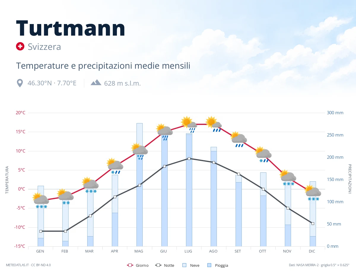 Turtmann - temperature e precipitazioni medie mensili