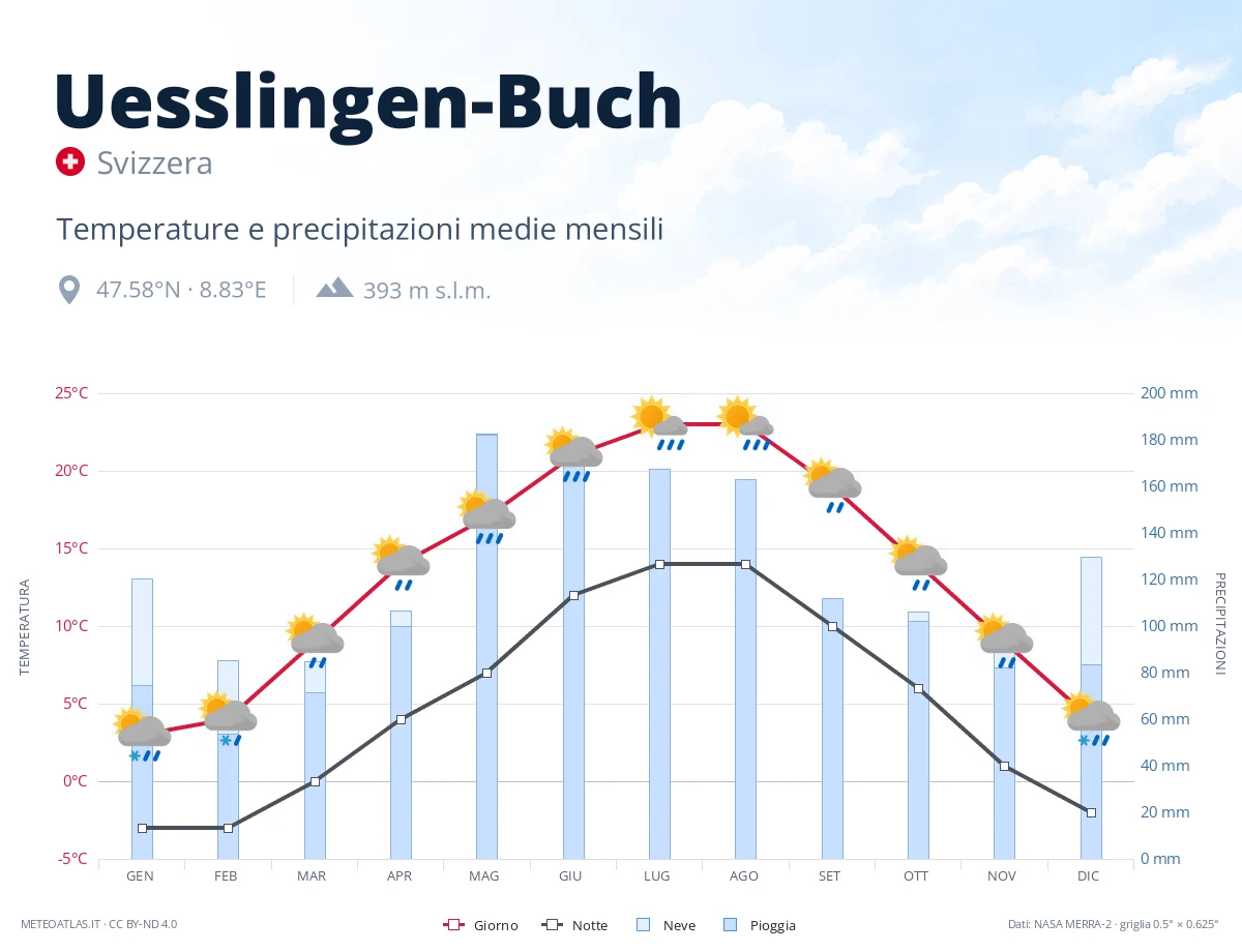 Uesslingen-Buch - temperature e precipitazioni medie mensili